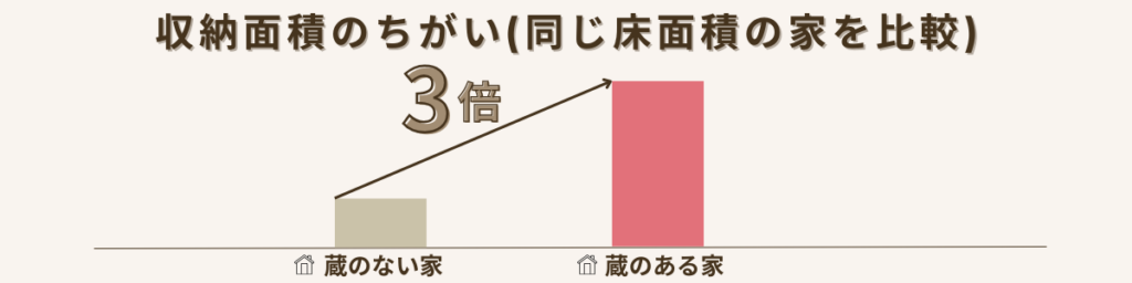 蔵のある家とない家の収納面積比較