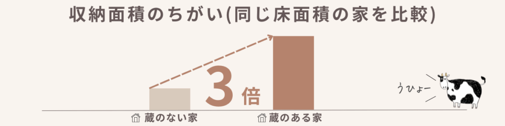 蔵のある家とない家の収納面積比較