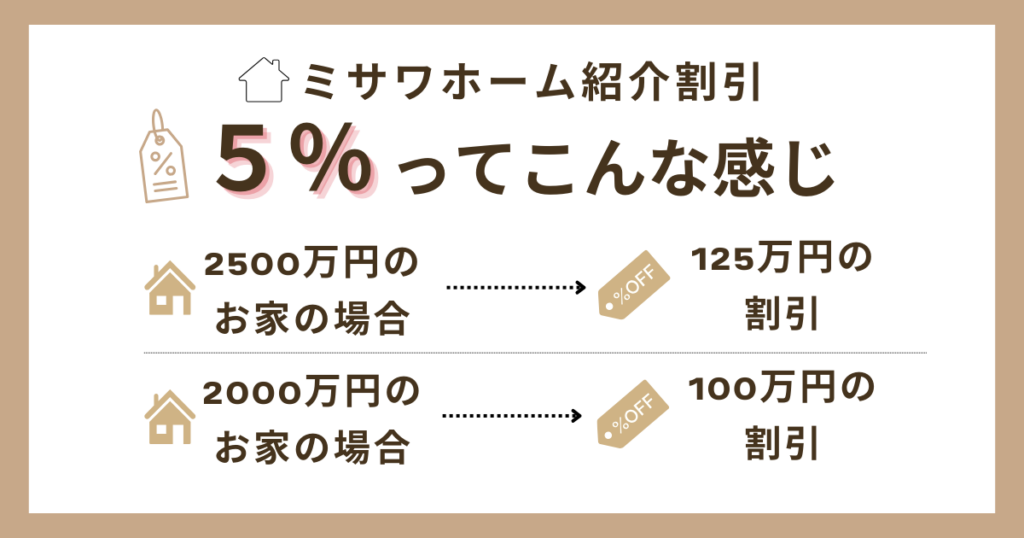 ミサワホーム紹介割引率5%のイメージ