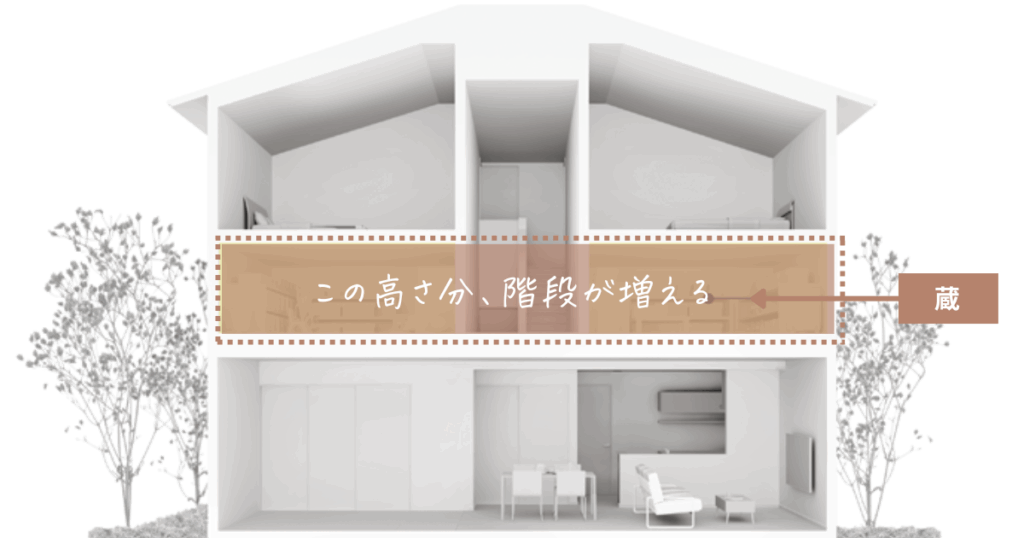 ミサワホーム蔵のある家デメリット3つ目